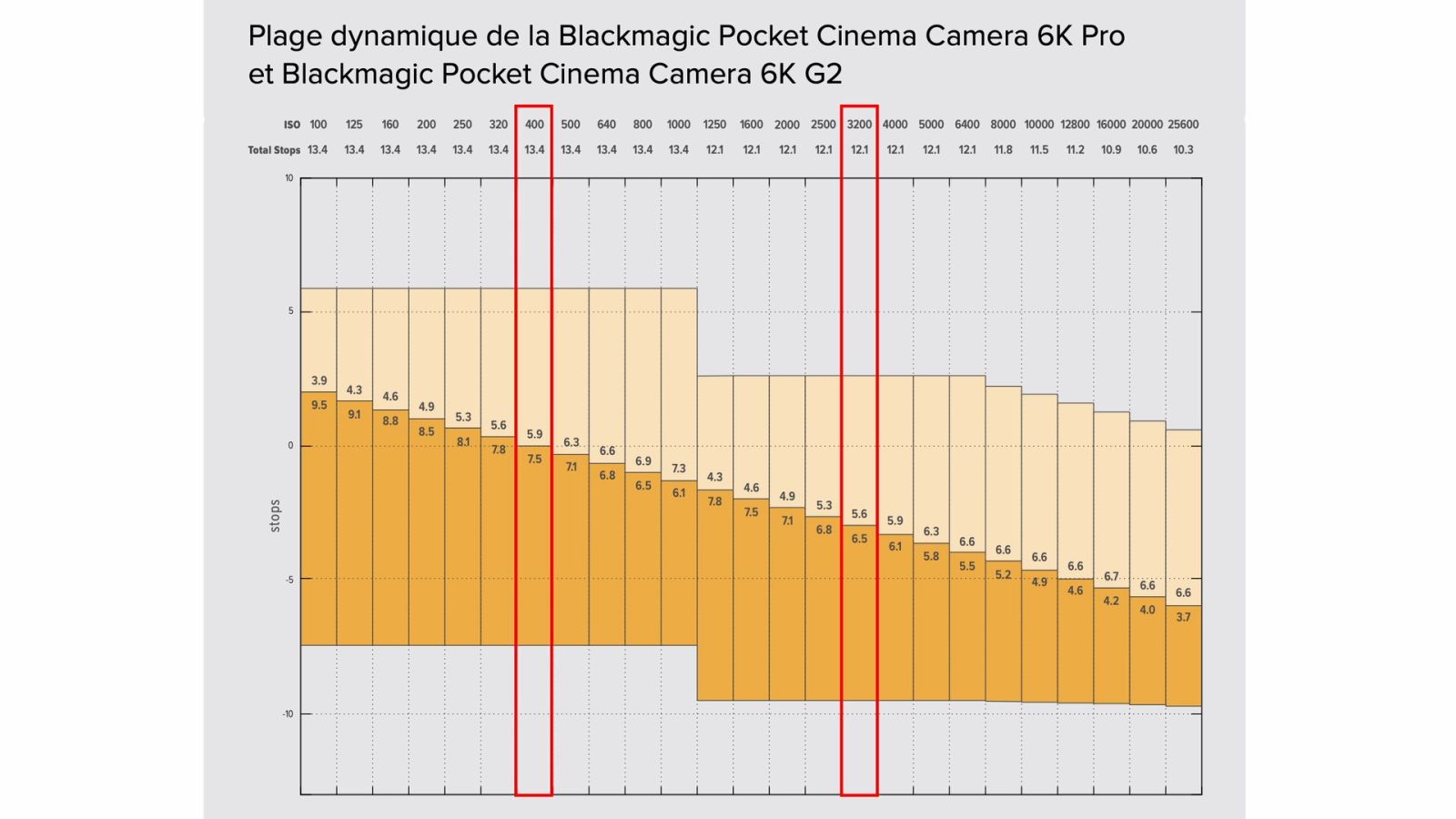 Plage dynamique de la Blackmagic Pocket Cinema Camera 6K Pro et 6K G2