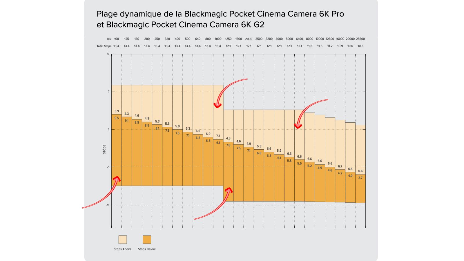 Plage dynamique de la Blackmagic Pocket Cinema Camera 6K Pro et 6K G2